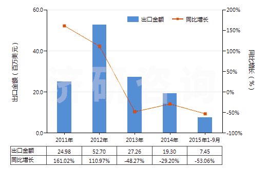 2011-2015年9月中國(guó)聚酯短纖＜85%棉混印花平紋布（平米重＞170g）(HS55144100)出口總額及增速統(tǒng)計(jì)